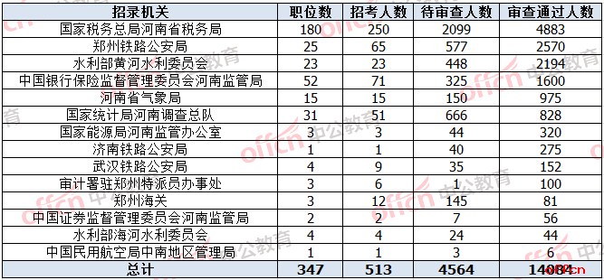 2019国考报名人数分析：河南过审人数达14084人，周口一职位竞争比已达480:1[截止27日9时]