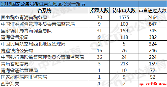 2019国考报名人数统计：青海5516人过审 总报名人数为7807人[27日09时]