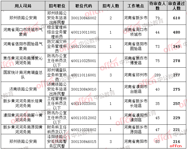2019国考报名人数分析：河南过审人数达14084人，周口一职位竞争比已达480:1[截止27日9时]