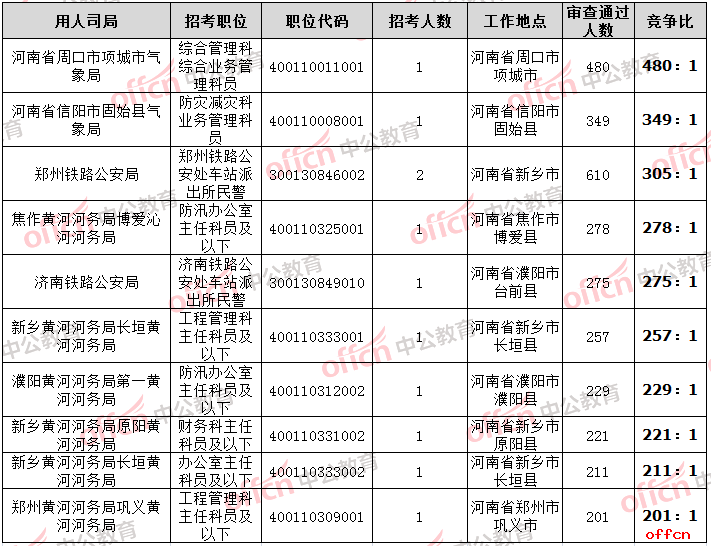 2019国考报名人数分析：河南过审人数达14084人，周口一职位竞争比已达480:1[截止27日9时]