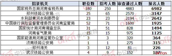 2019国考报名人数分析：河南过审人数达14084人，周口一职位竞争比已达480:1[截止27日9时]
