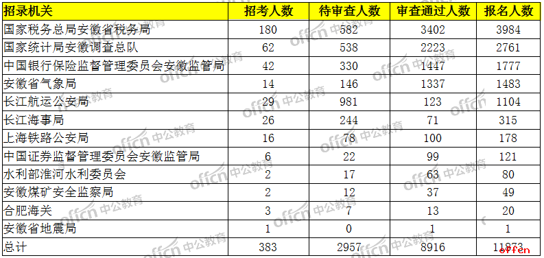 2019国考报名人数统计：安徽共8916人过审，最高竞争比493:1【10月27日9时】
