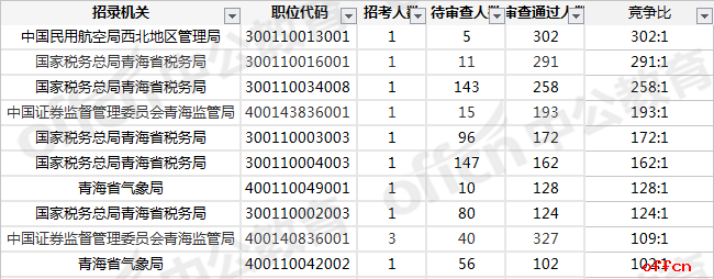 2019国考报名人数统计：青海5516人过审 总报名人数为7807人[27日09时]