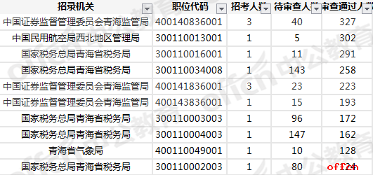 2019国考报名人数统计：青海5516人过审 总报名人数为7807人[27日09时]