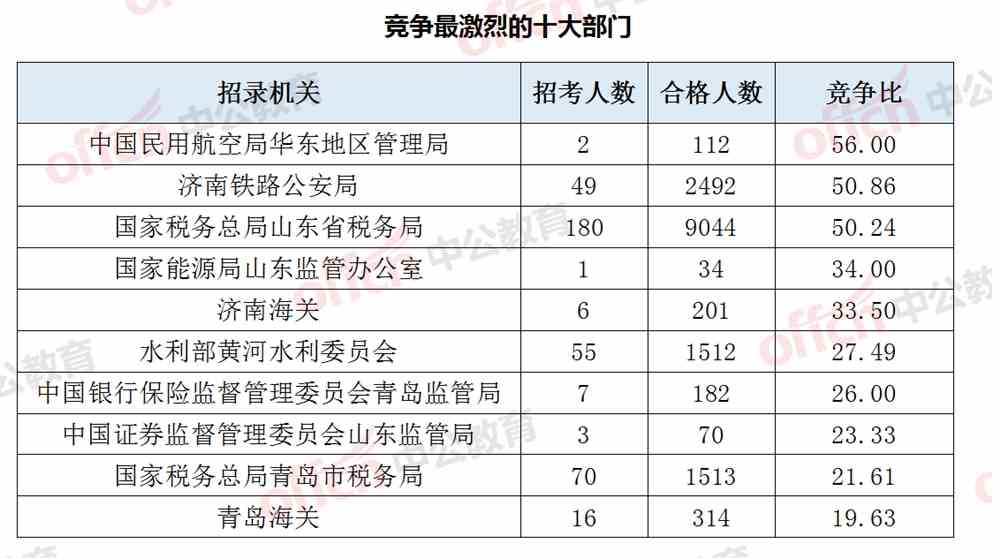 2019国考报名人数统计：山东2.21万人报名 1.75万人过审[27日9时]