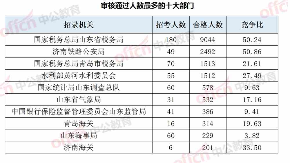 2019国考报名人数统计：山东2.21万人报名 1.75万人过审[27日9时]