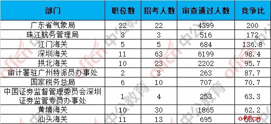 2019国考报名人数统计：广东49686人过审 最热职位1660:1[27日9时]