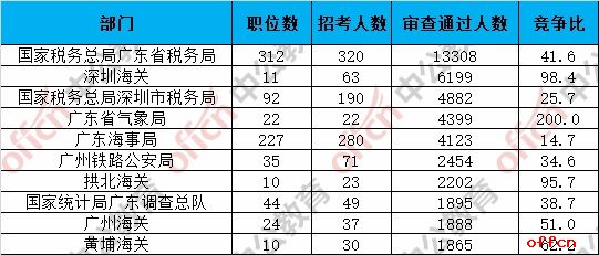 2019国考报名人数统计：广东49686人过审 最热职位1660:1[27日9时]