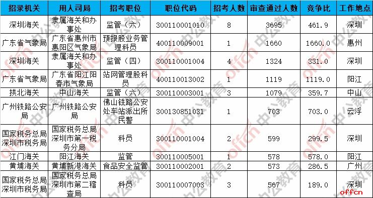 2019国考报名人数统计：广东49686人过审 最热职位1660:1[27日9时]