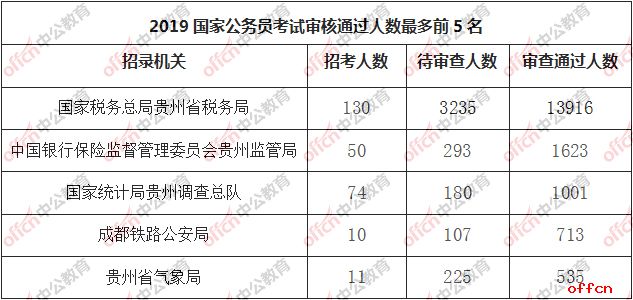2019国考报名人数统计：贵州报名第六天23794人过审 最热职位750.5:1【截至10月27日9时】