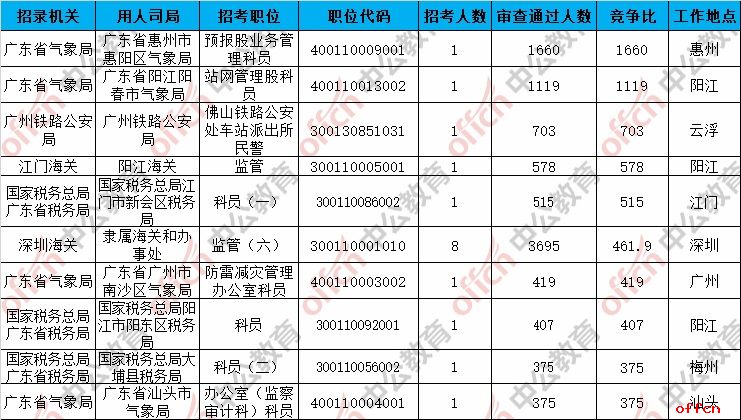 2019国考报名人数统计：广东49686人过审 最热职位1660:1[27日9时]
