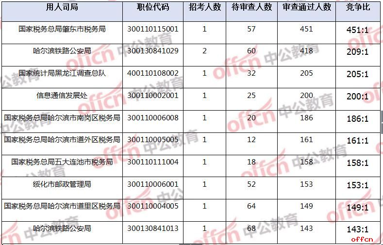 2019国考报名人数统计：黑龙江过审1.1万余人，最热竞争比451:1【27日9时】