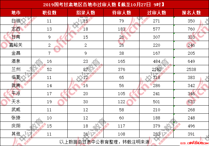 2019国考报名人数统计：甘肃报名人数达8178，最高竞争比达458:1[截至10月27日9时]