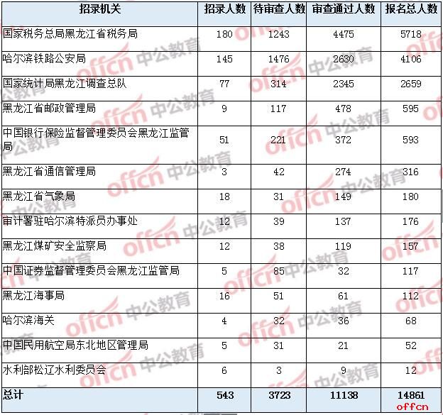 2019国考报名人数统计：黑龙江过审1.1万余人，最热竞争比451:1【27日9时】