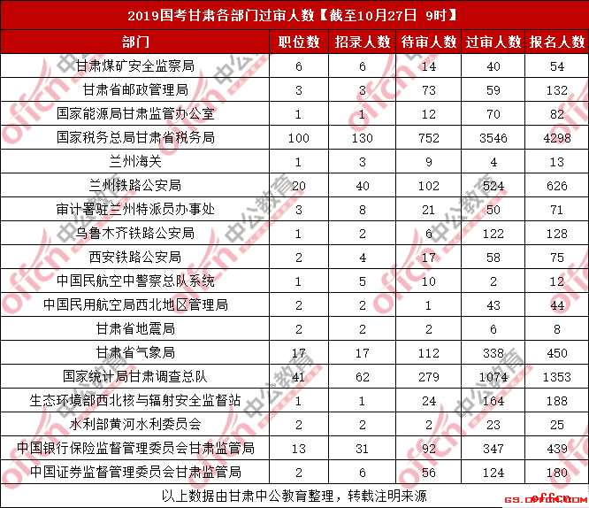 2019国考报名人数统计：甘肃报名人数达8178，最高竞争比达458:1[截至10月27日9时]