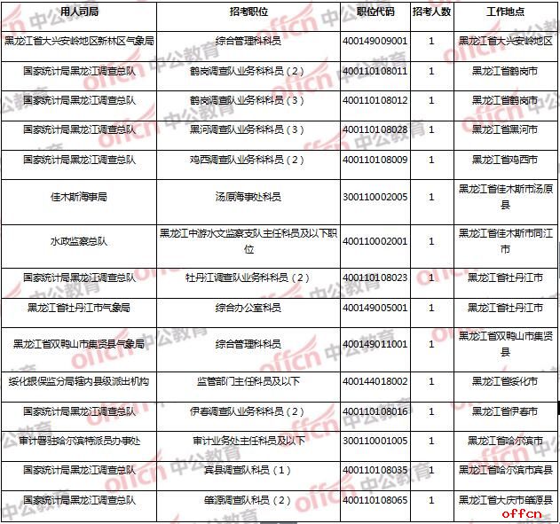 2019国考报名人数统计：黑龙江过审1.1万余人，最热竞争比451:1【27日9时】