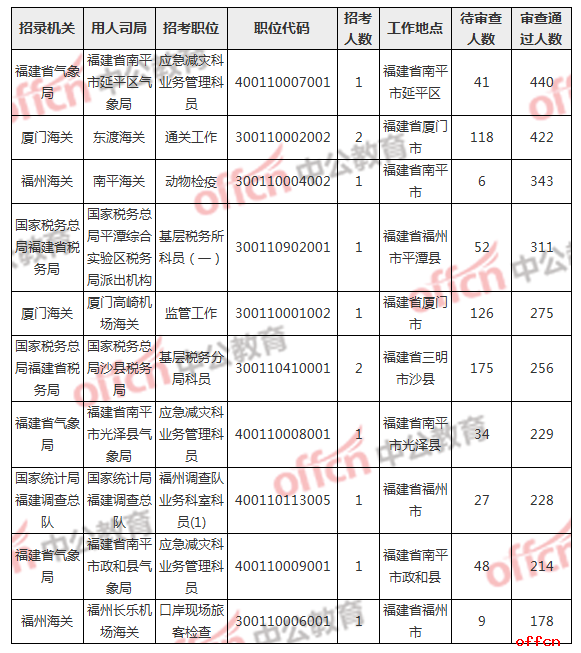 2019国考报名人数统计：福建报考过审人数近万 热门职位竞争比为440:1[27日9时]