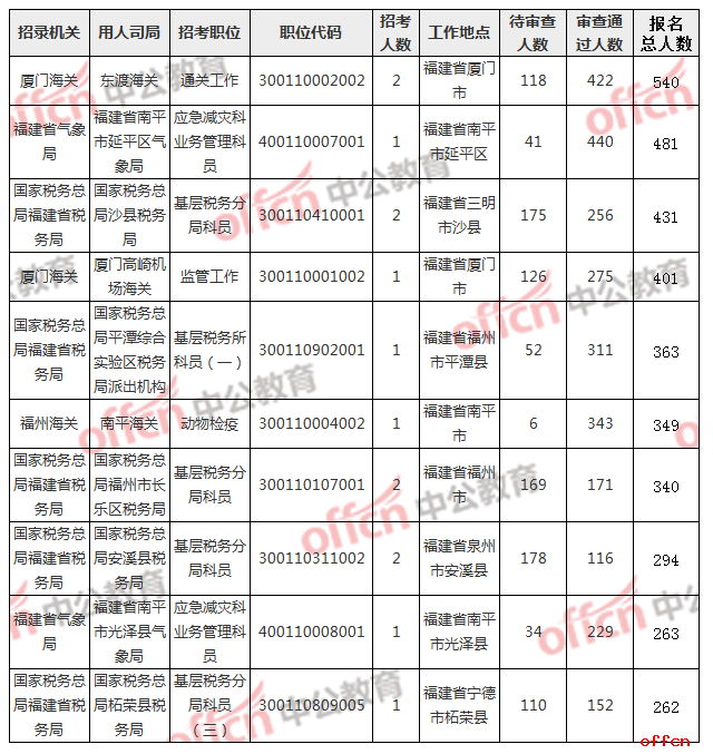 2019国考报名人数统计：福建报考过审人数近万 热门职位竞争比为440:1[27日9时]