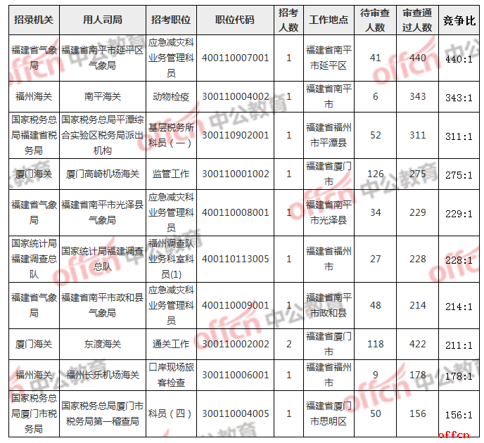 2019国考报名人数统计：福建报考过审人数近万 热门职位竞争比为440:1[27日9时]