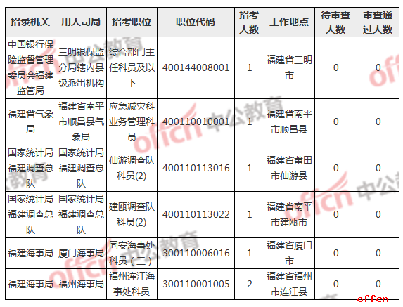 2019国考报名人数统计：福建报考过审人数近万 热门职位竞争比为440:1[27日9时]