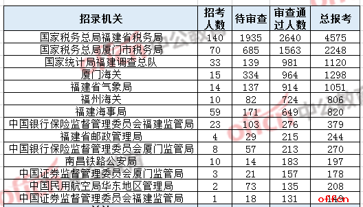 2019国考报名人数统计：福建报考过审人数近万 热门职位竞争比为440:1[27日9时]