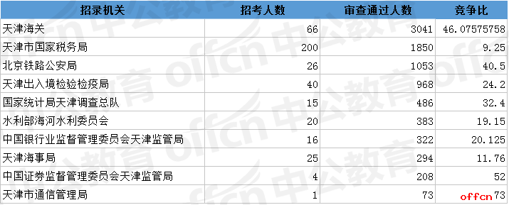 2018国考报名人数统计:天津8811人过审 最热职位:250:1【6日9时】