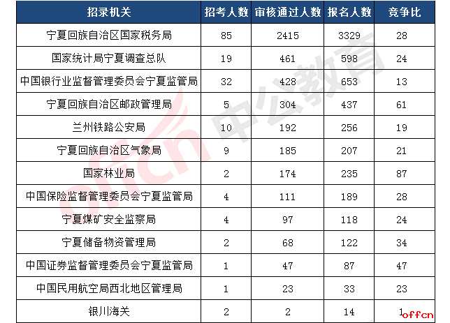 2018国考报名人数统计:宁夏6278人报名 最热职位333:1【6日9时】