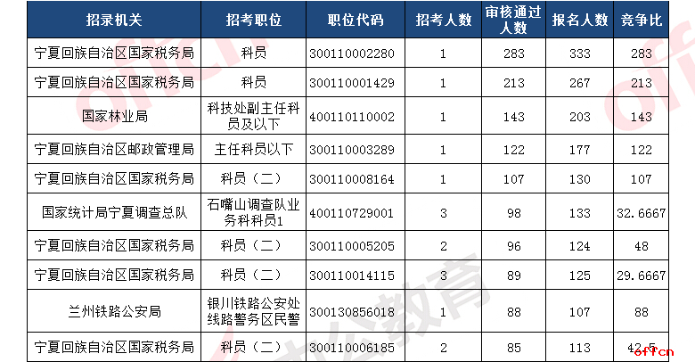 2018国考报名人数统计:宁夏6278人报名 最热职位333:1【6日9时】