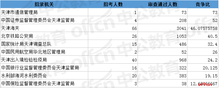 2018国考报名人数统计:天津8811人过审 最热职位:250:1【6日9时】