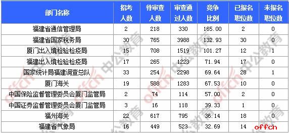 2018国考报名人数统计:福建报名17902人,最热职位580:1【6日9时】