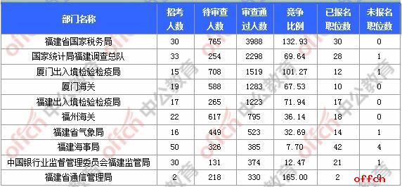 2018国考报名人数统计:福建报名17902人,最热职位580:1【6日9时】