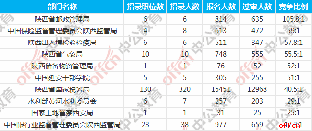 2018国考报名人数统计:陕西18098人过审 最热职位370:1【6日9时】
