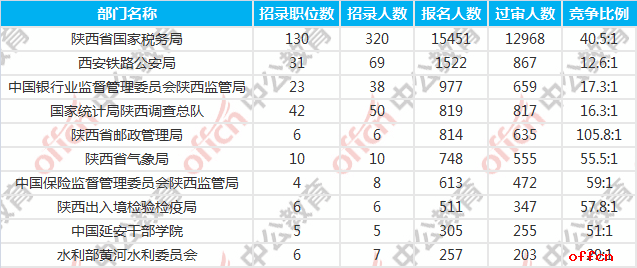 2018国考报名人数统计:陕西18098人过审 最热职位370:1【6日9时】