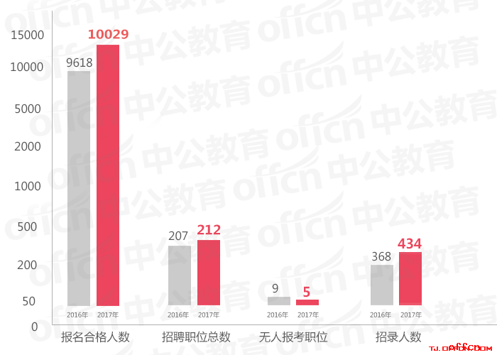 2018国考报名人数统计:天津10029人过审 有5个职位无人报考【6日16时】