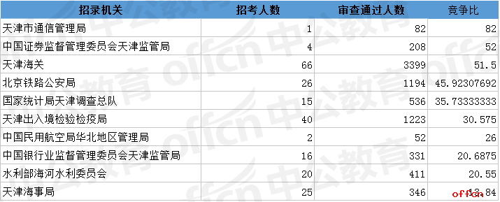 2018国考报名人数统计:天津10029人过审 有5个职位无人报考【6日16时】