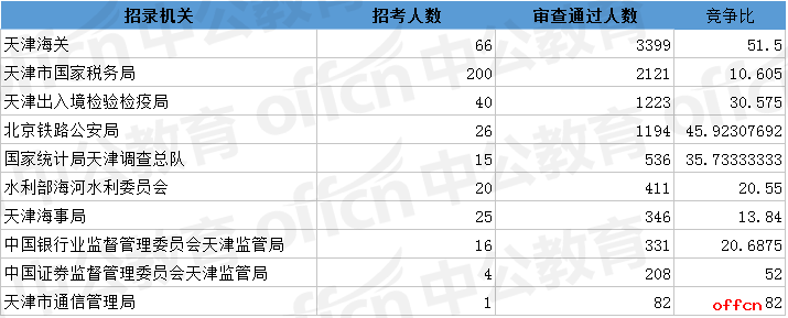 2018国考报名人数统计:天津10029人过审 有5个职位无人报考【6日16时】