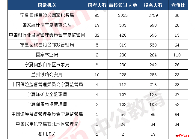 2018国考报名人数统计:宁夏5391人过审 整体竞争比31:1【6日16时】