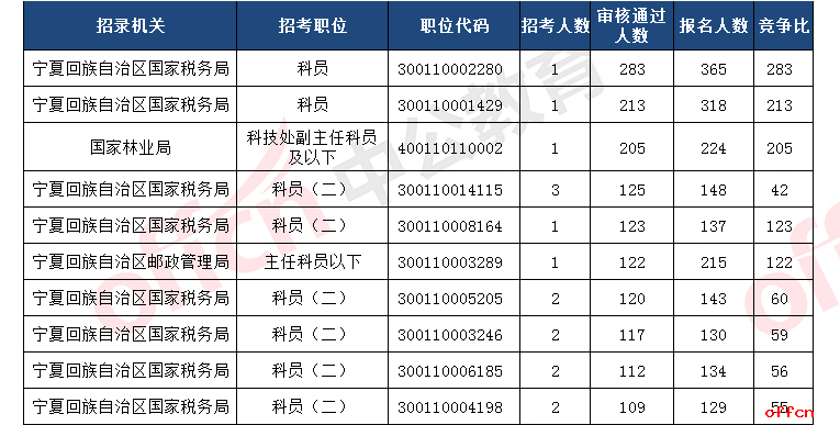 2018国考报名人数统计:宁夏5391人过审 整体竞争比31:1【6日16时】