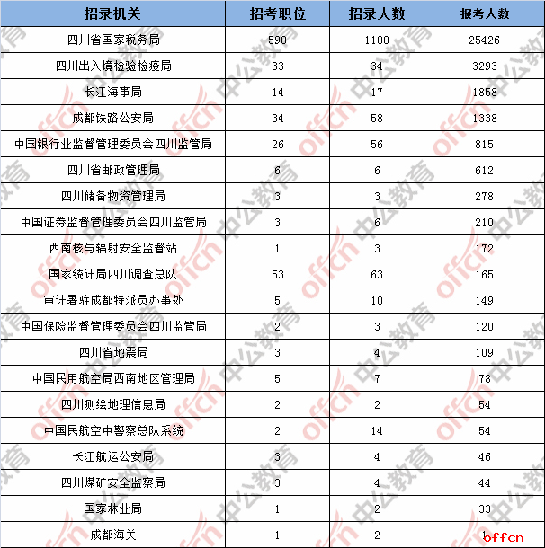2018国考报名人数统计：四川地区34855人过审，最热职位633:1【6日16时】