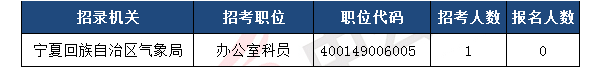 2018国考报名人数统计:宁夏5391人过审 整体竞争比31:1【6日16时】