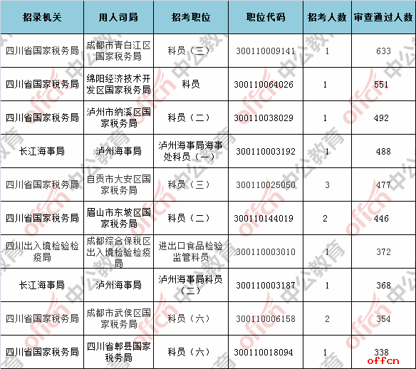 2018国考报名人数统计：四川地区34855人过审，最热职位633:1【6日16时】