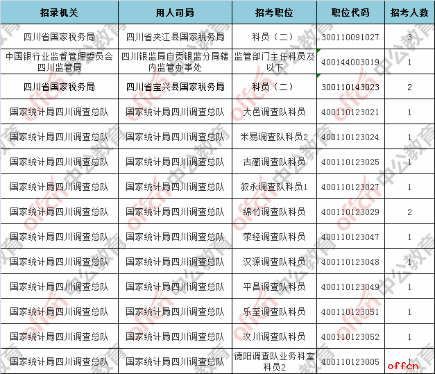 2018国考报名人数统计：四川地区34855人过审，最热职位633:1【6日16时】