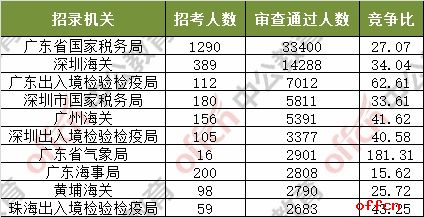 2018国考报名人数统计：广东91224人过审 整体竞争比31.5:1[6日16时]