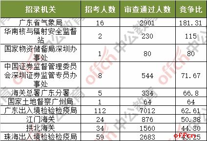 2018国考报名人数统计：广东91224人过审 整体竞争比31.5:1[6日16时]