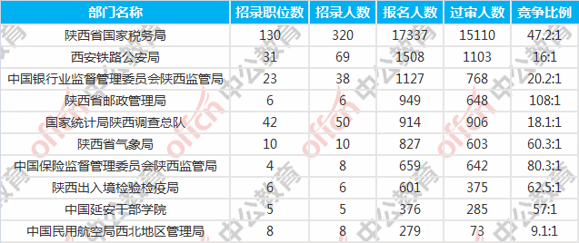 2018国考报名人数统计:陕西21043人过审 整体竞争比38:1【6日16时】