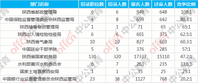 2018国考报名人数统计:陕西21043人过审 整体竞争比38:1【6日16时】