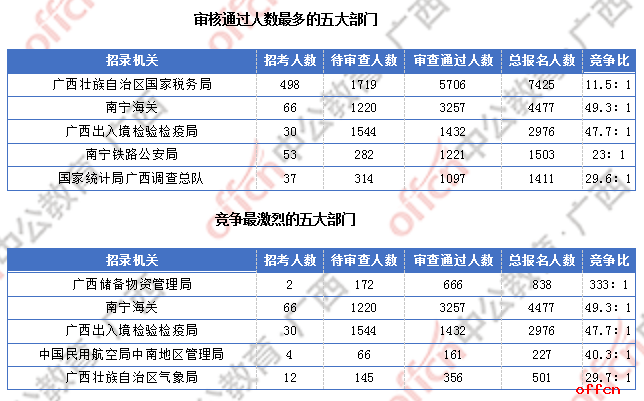 [6日16时]2018广西国考报名人数统计：广西15329人过审 整体职位竞争比18.9:1