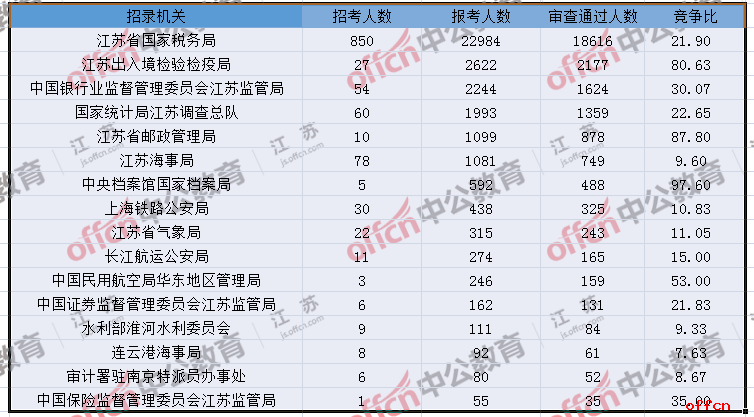 2018国考报名人数统计:江苏27146人已过审,平均竞争比23:1,仍有8个职位无人报考【6日16时】
