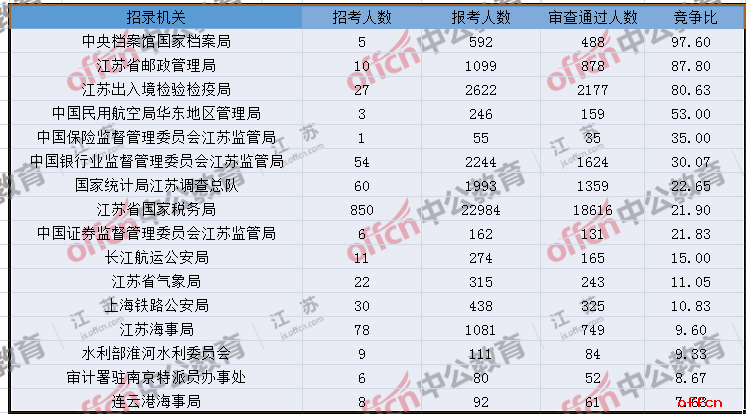2018国考报名人数统计:江苏27146人已过审,平均竞争比23:1,仍有8个职位无人报考【6日16时】