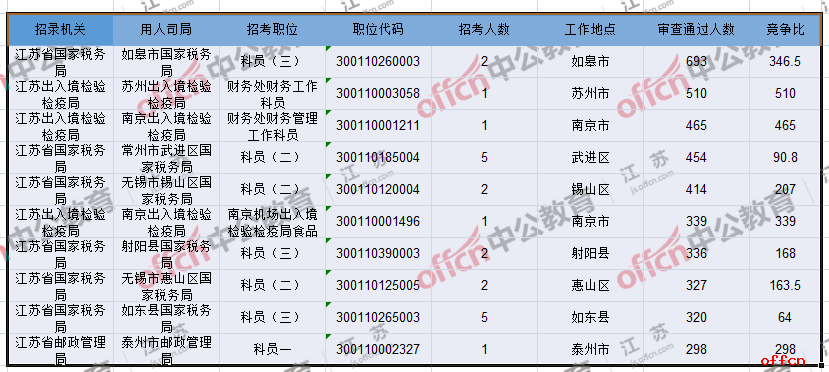 2018国考报名人数统计:江苏27146人已过审,平均竞争比23:1,仍有8个职位无人报考【6日16时】